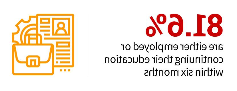 81.6%的人在六个月内就业或继续接受教育